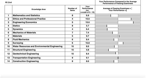 Image result for Fe Civil Exam Sample Questions