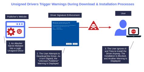 Image result for Windows 1.0 Unsigned Drivers Fail When Secure Boot Re-Enabled