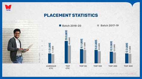 TAPMI PLACEMENT REPORT 2018-20 for PGDM (GENERAL) & PGDM (BKFS)