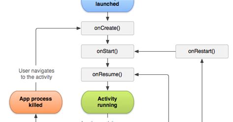 Image result for Activity Life Cycle Java-Dev Mobile