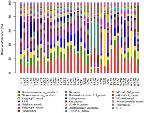 The Study of Soil Bacterial Diversity and the Influence of Soil ...