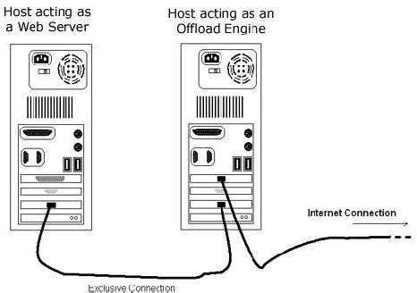 TCP Offoad Enginr Comparison 的图像结果