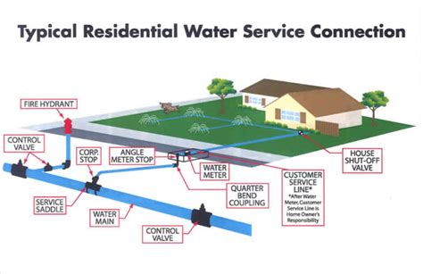 Image result for Using Compression 1 4 Turn Valve