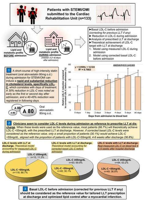 Short-Course High-Intensity Statin Treatment during Admission for ...