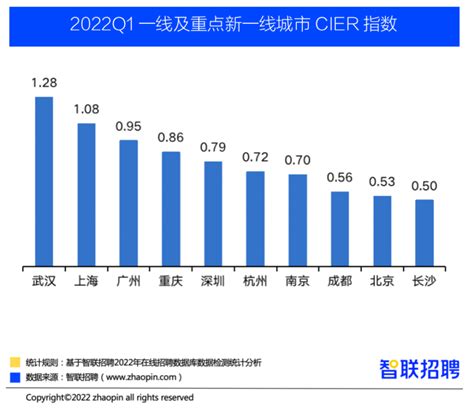 2020年北京中高端人才26.83万元，位居全国第一！_薪资