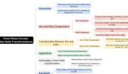 Mind Map: Three Phase Circuits (Star-Delta Transformations ...