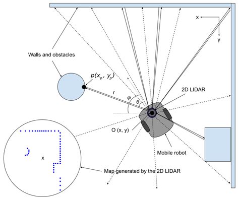A 2D-Lidar-Equipped Unmanned Robot-Based Approach for Indoor Human ...