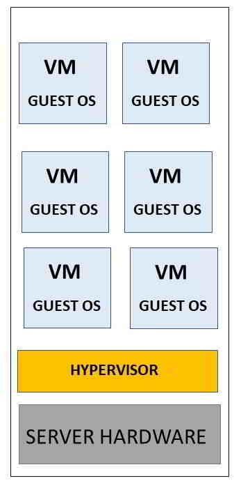 Image result for Virtualization Explained