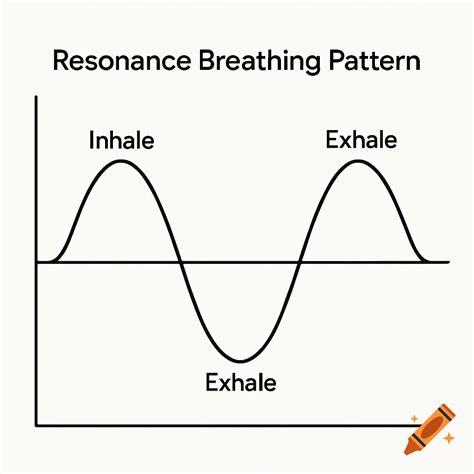 A graph showing a wave pattern for inhale and exhale in resonance breathing. on Craiyon