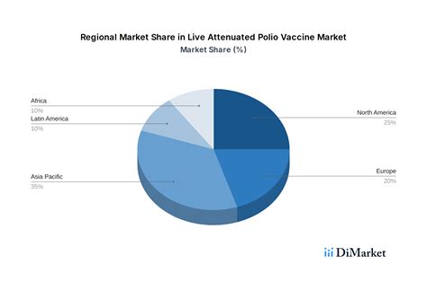 Strategizing Growth: Live Attenuated Polio Vaccine Market’s Decade Ahead 2026-2034