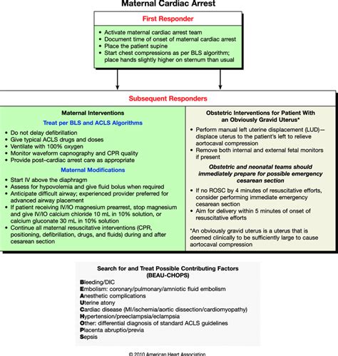 Image result for 2010 AHA Algorithm
