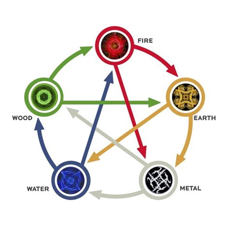Five Element Explained 的图像结果