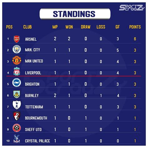 Premier League Table Standing