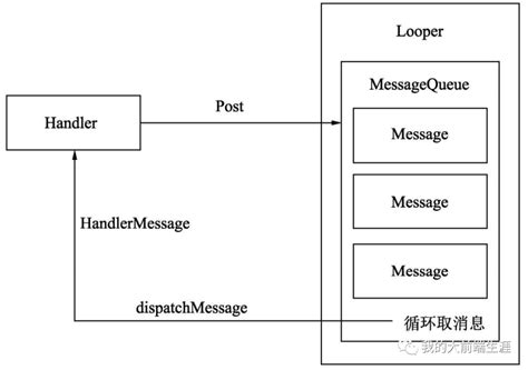 Handler Android 的图像结果