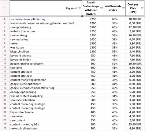 International keyword research - a 3 step guide (without jargon)