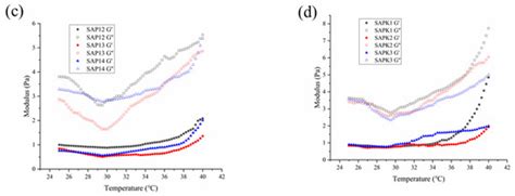 Thermosensitive Hydrogel for Encapsulation and Controlled Release of ...