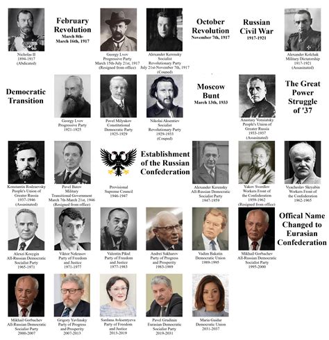President Of Russia List