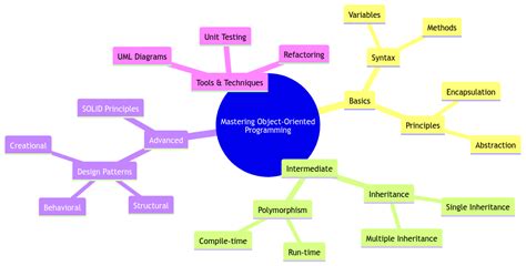 Image result for Object-Oriented Programming Methods