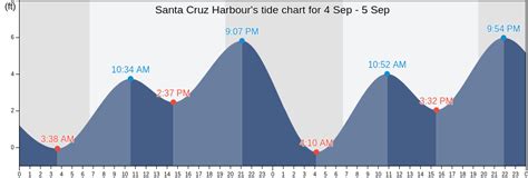 Santa Cruz Harbour, CA Tide Charts, High & Low Tide Table, Fishing ...