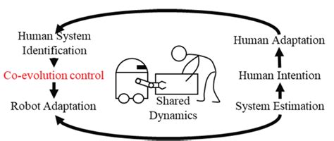 Image result for Robot Human Evolution