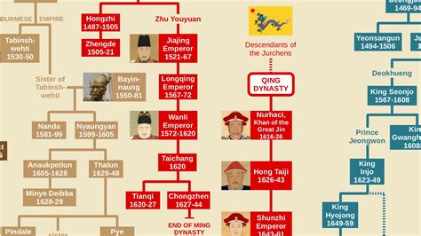 Chinese Emperors Family Tree Qin Dynasty To Qing Dynasty, 60% OFF
