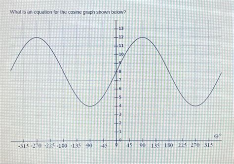 Image result for Cosine Graph Equation Formula