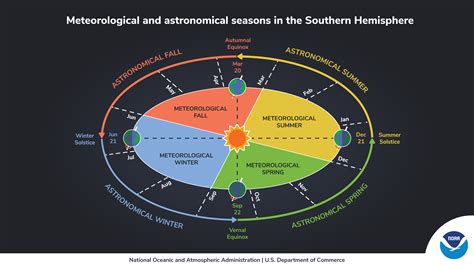 Southern Hemisphere
