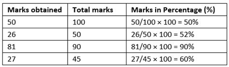 Important Formulas: Percentage | Mathematics for JAMB
