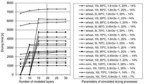 Generalized Mathematical Model of the Grain Drying Process