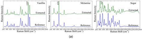 Identification and Evaluation of Composition in Food Powder Using Point ...