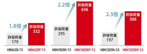 プレス機向け高負荷ボールねじ「HBN-P形」新登場【ニュースリリース】｜製品情報｜製品ニュース｜THKオフィシャルウェブサイト