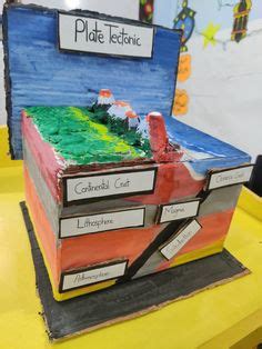 Image result for Lithosphere Plate Tectonics Model