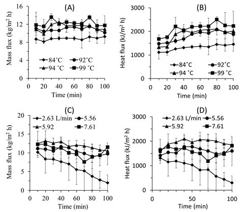 Hybrid Membrane Distillation and Wet Scrubber for Simultaneous Recovery ...