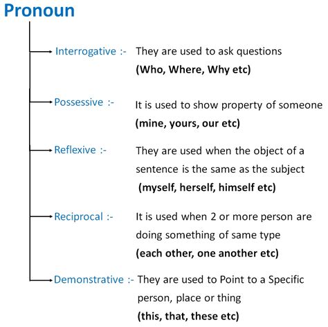 Different Types of Pronouns - Pronouns