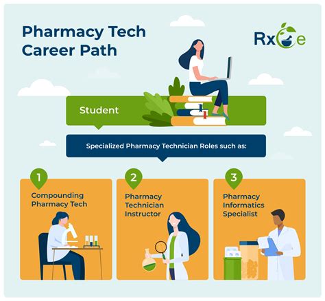 RxCe - Pharmacy Tech Career Path Explained | RxCe Pharmacy CE
