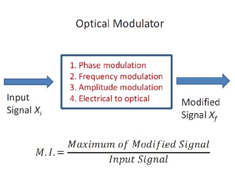Image result for Optical Modulator Lecture