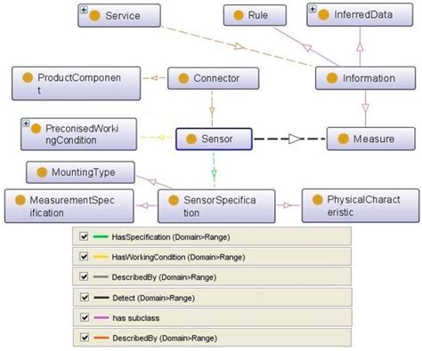 A Tailored Ontology Supporting Sensor Implementation for the ...