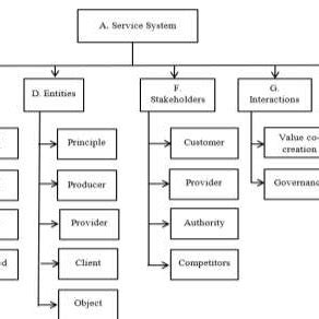 Service System 的图像结果