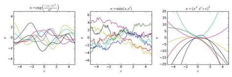 Image result for Gaussian Process Tutorial