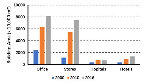 Commercial Building Types 的图像结果