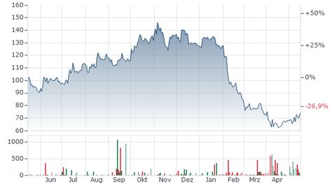 ILLUMINA AKTIE | ILU | Aktienkurs | US4523271090 | ILMN | 927079 | News ...
