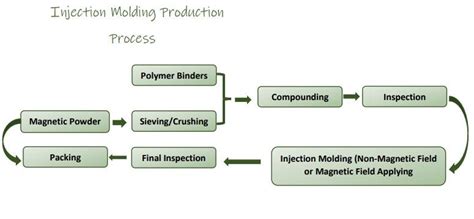 Image result for Magnetizing Process