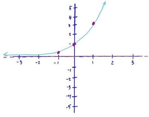 Image result for Graphing Exponential Functions
