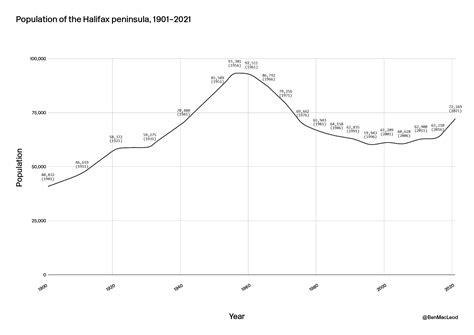 A note about density and population – Built History of Halifax