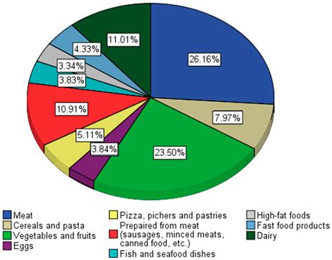 Rate Of Junk Food Consumption