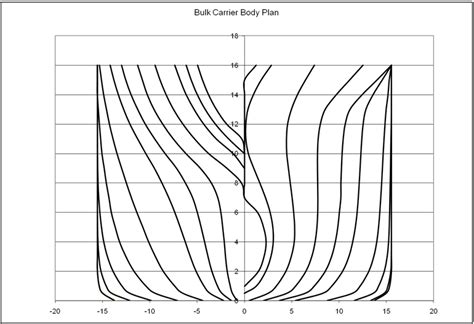 Image result for Step by Step Bulk Carrier Design Process