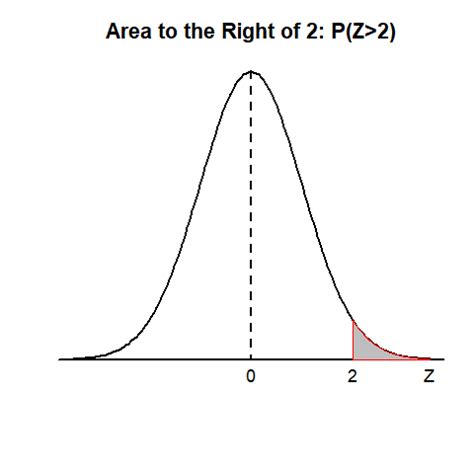 Image result for Using a Standard Normal Table
