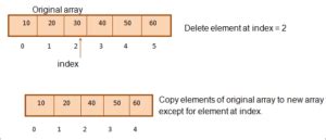 Image result for Delete an Array in Java Using for Loops