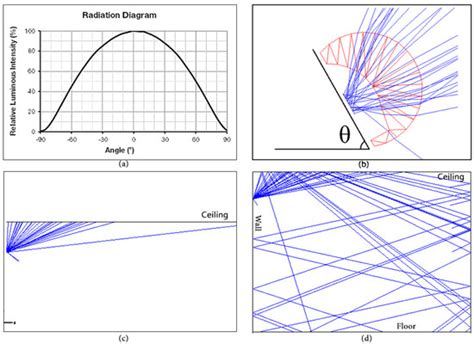 A Simple Designed Lens for Human Centric Lighting Using LEDs