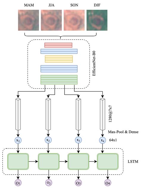 Deep Seasonal Network for Remote Sensing Imagery Classification of ...